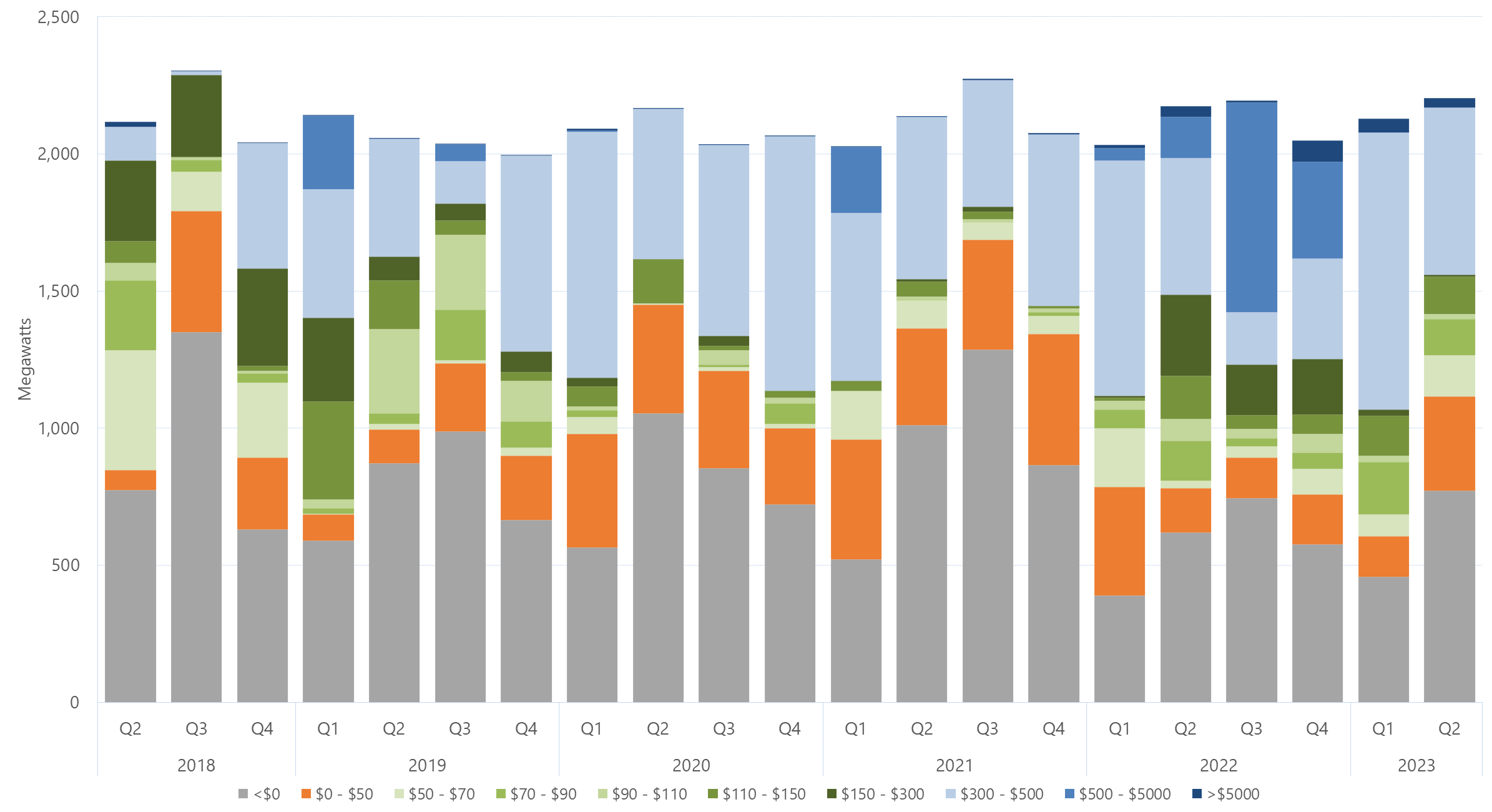 Quarterly average regional offers by price band Tasmania Australian